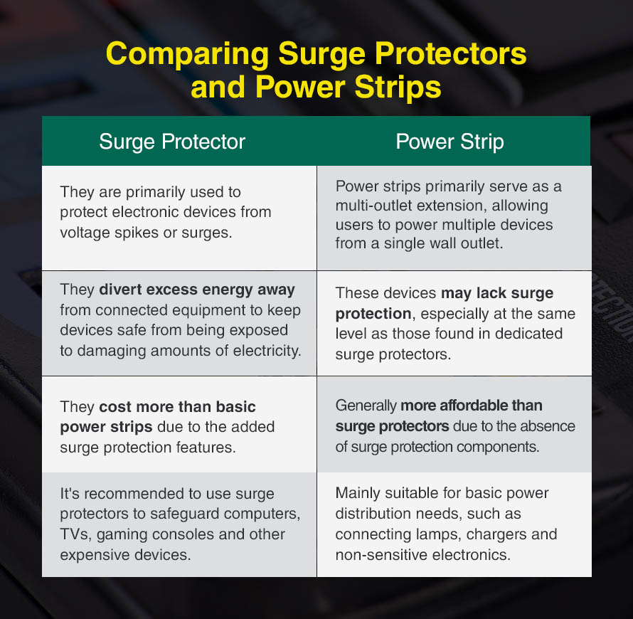 Are Surge Protectors the Same as Power Strips?