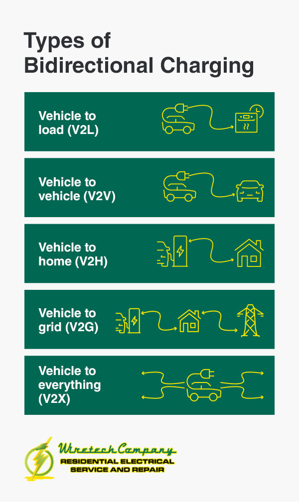 Types of Bidirectional Charging